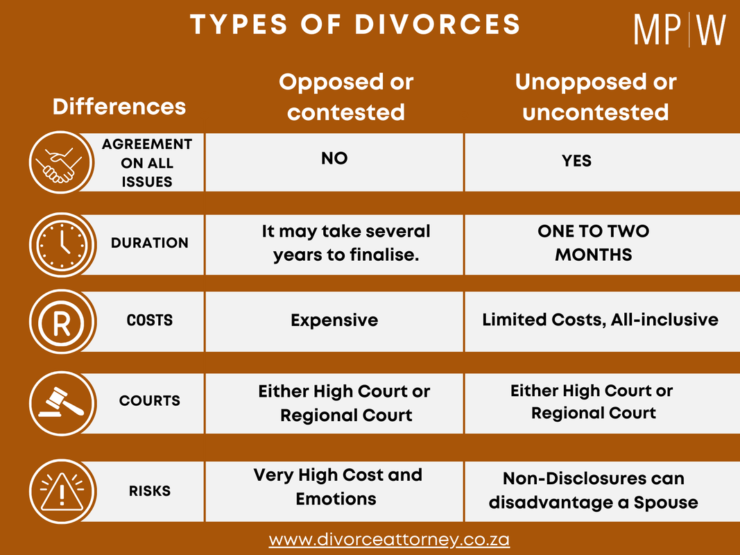 Uncontested and Contested Divorces